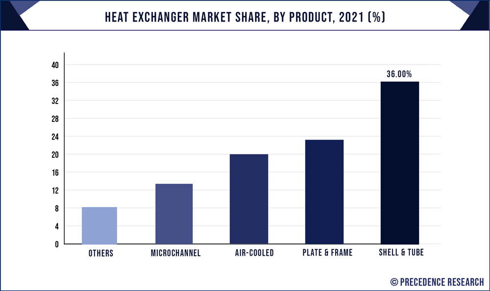 Heat Exchanger Market Share, By Product, 2021 (%)