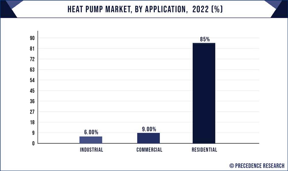 Heat Pump Market Share, By Application, 2021 (%)