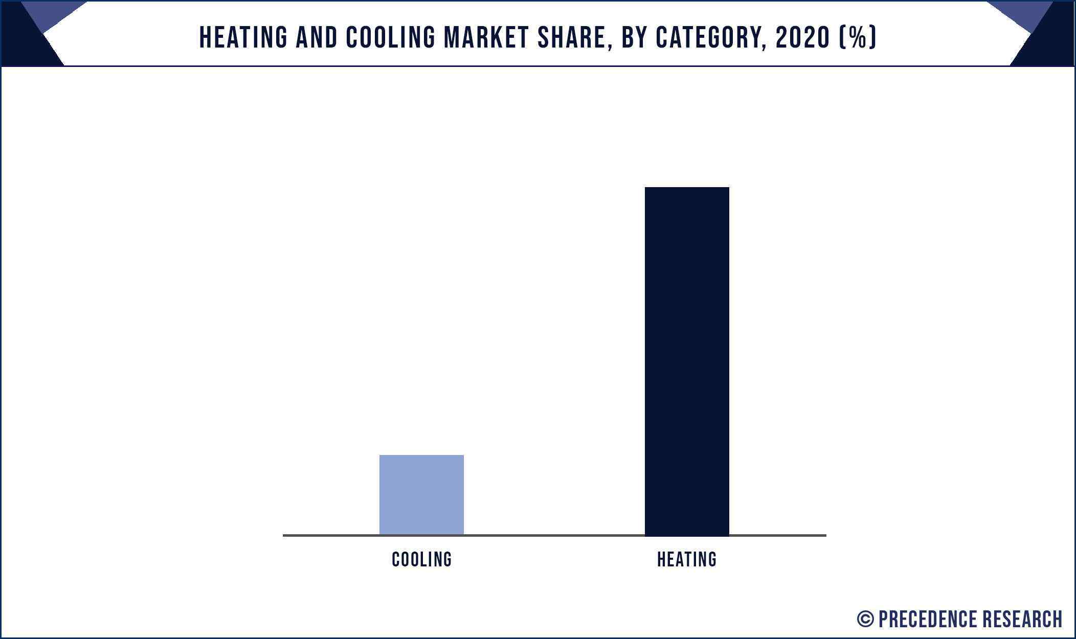 Heating and Cooling Market Share, By Category, 2020 (%)