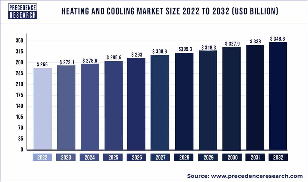 Heating and Cooling Market Size 2023 to 2032