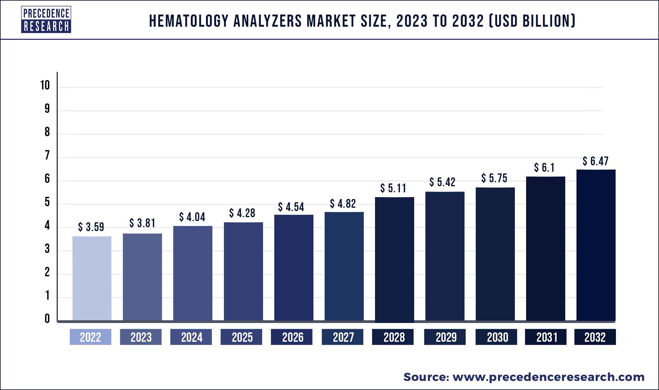 Hematology Analyzers Market Size 2023 To 2032