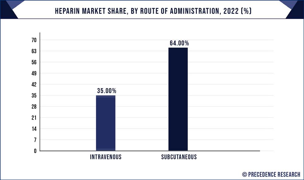 Heparin Market Share, By Route of Administration, 2021 (%)