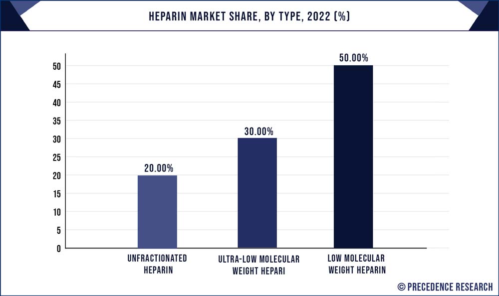 Heparin Market Share, By Type, 2021 (%)