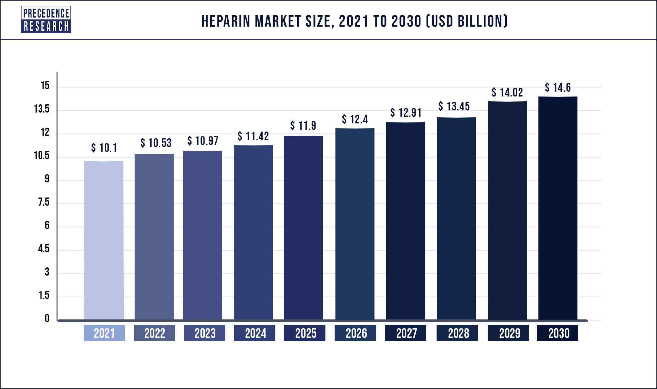 Heparin Market