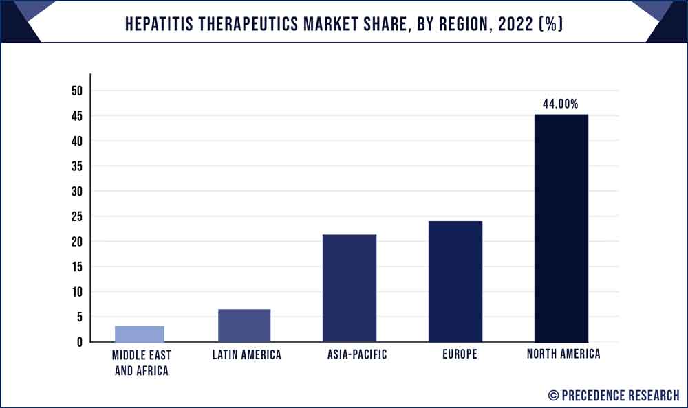 Hepatitis Therapeutics Market Share, By Region, 2022 (%)