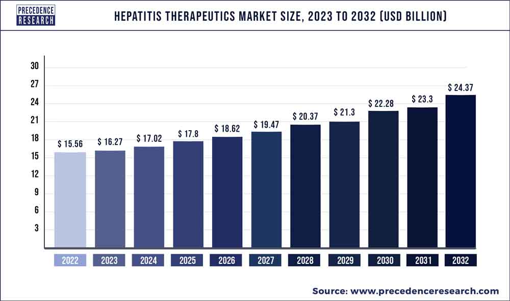 Hepatitis Therapeutics Market Size 2023 To 2032