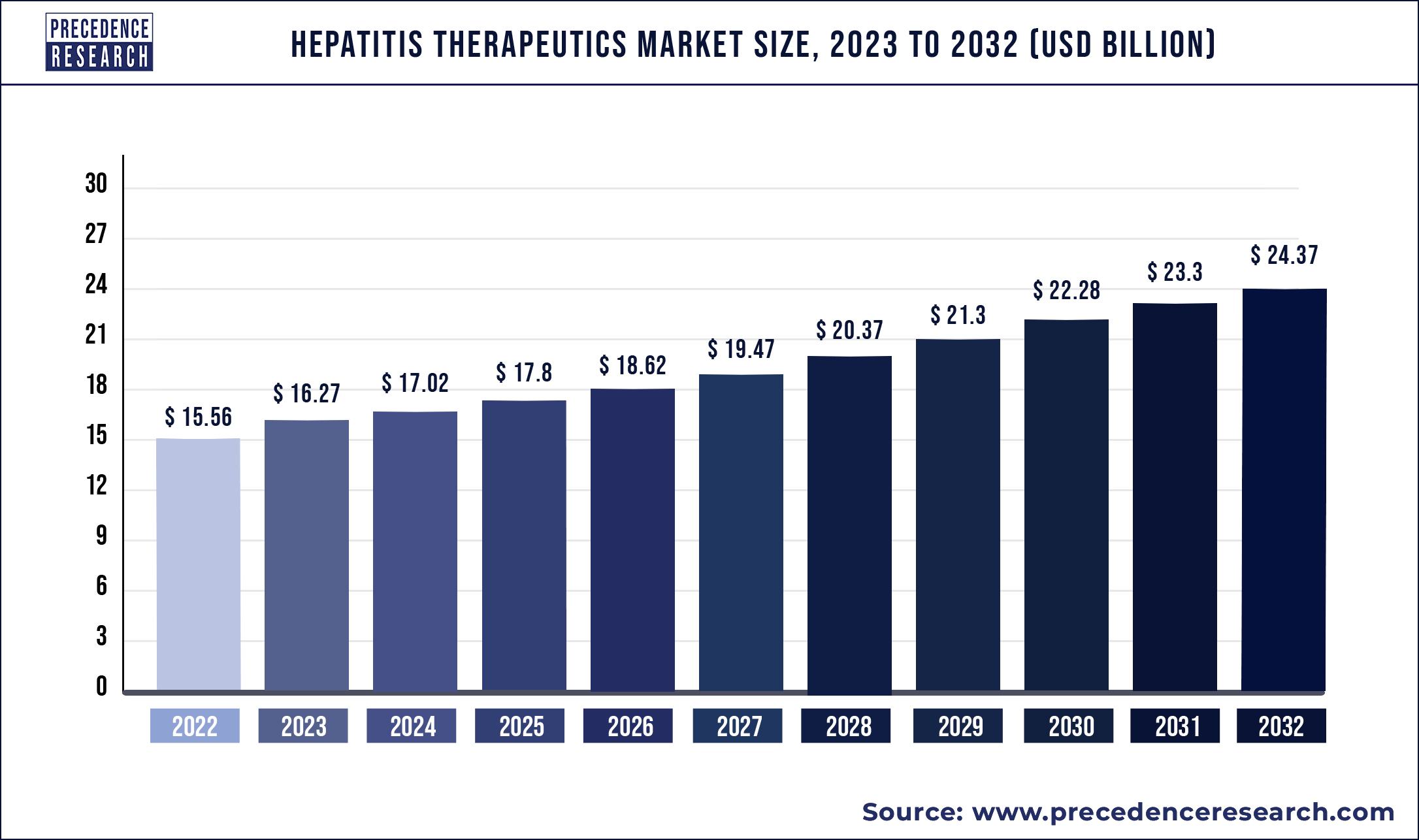 Hepatitis Therapeutics Market Size 2023 To 2032
