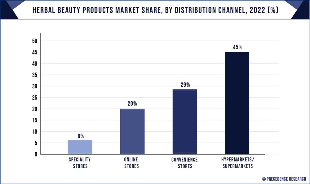 Herbal Beauty Products Market Share, By Distribution Channel, 2021 (%)