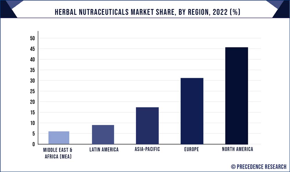Herbal Nutraceuticals Market Share, By Region, 2022 (%)