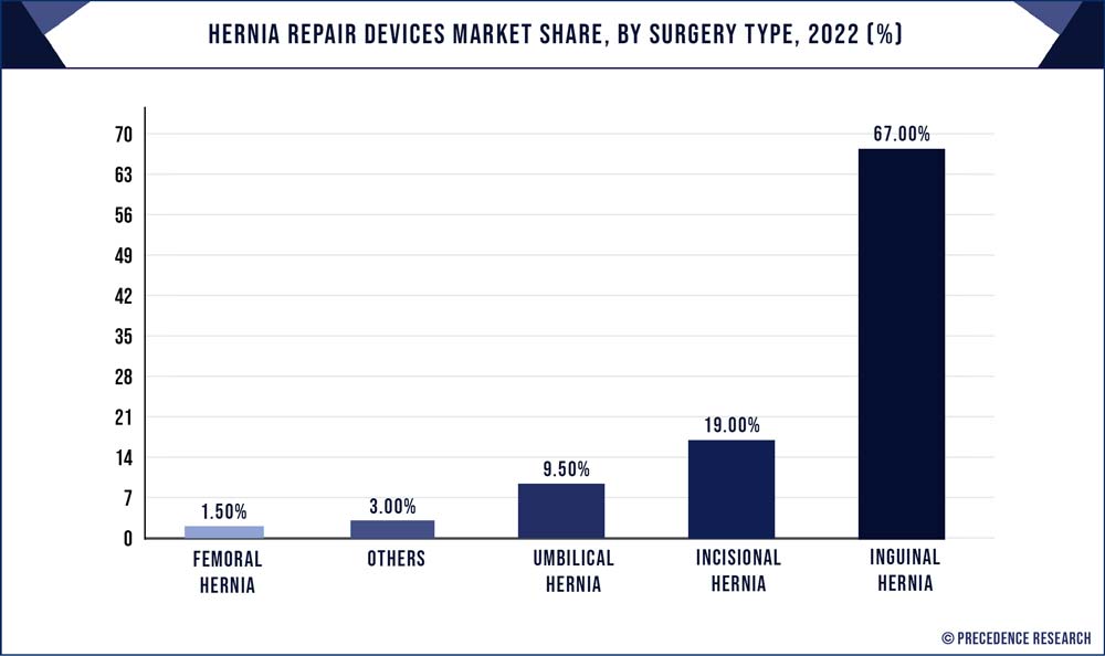 Hernia Repair Devices Market Share, By Surgery Type, 2022 (%) - Precedence Statistics
