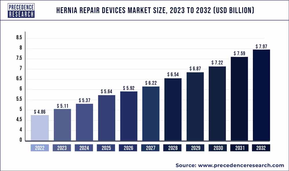 Hernia Repair Devices Market Size 2023 To 2032 - Precedence Statistics