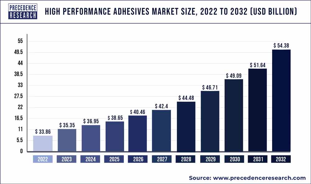 High Performance Adhesives Market Size 2023 to 2032