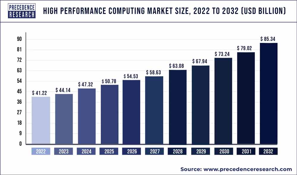 High Performance Computing Market Size 2023 to 2032