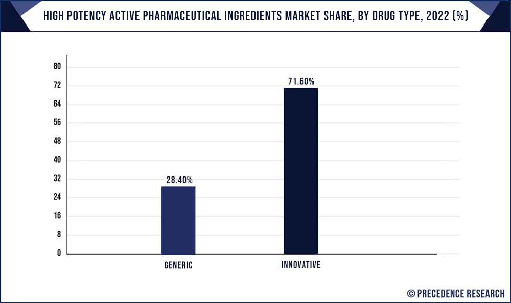 High Potency Active Pharmaceutical Ingredients Market Share, By Drug Type, 2021 (%)
