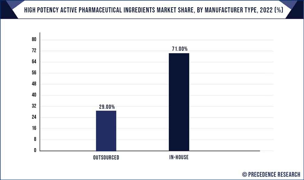 High Potency Active Pharmaceutical Ingredients Market Share, By Manufacturer Type, 2022 (%)
