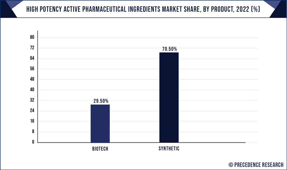 High Potency Active Pharmaceutical Ingredients Market Share, By Product, 2021 (%)