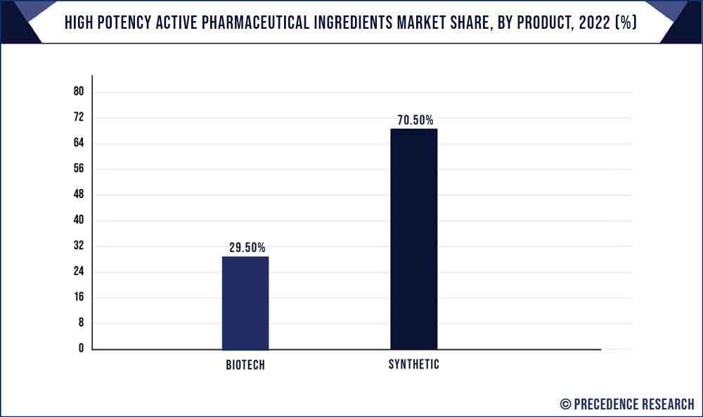 High Potency Active Pharmaceutical Ingredients Market Share, By Product, 2022 (%)