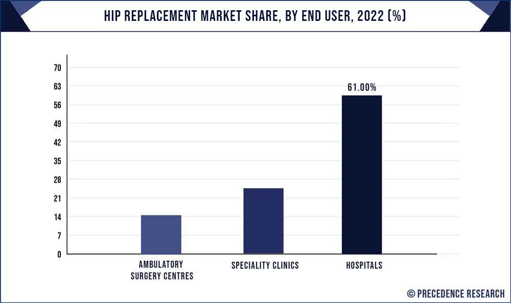 Hip Replacement Market Share, By End User, 2022 (%)