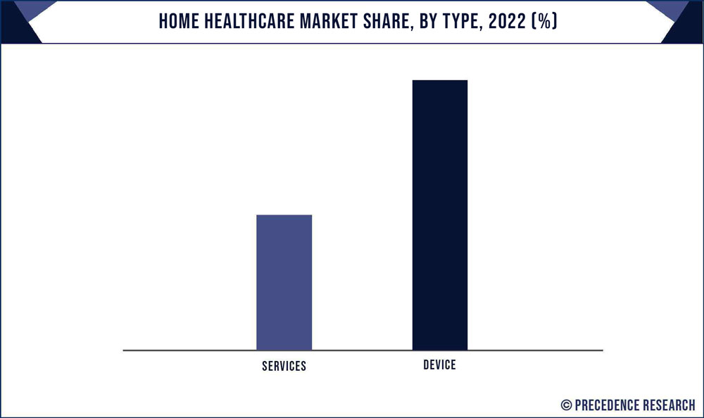 Home Healthcare Market Share, By Type, 2022 (%)