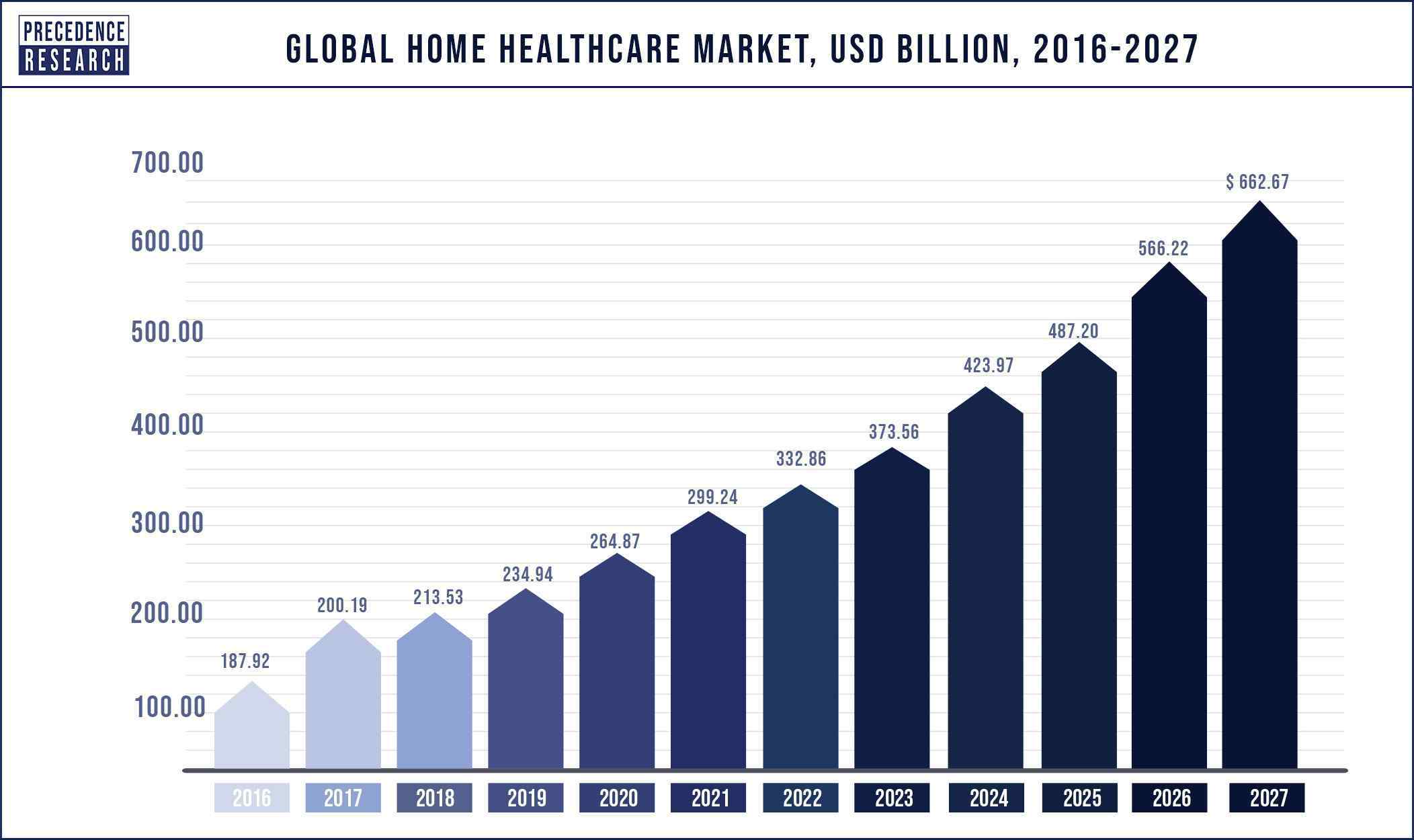 Home Healthcare Market Size 2016 to 2027