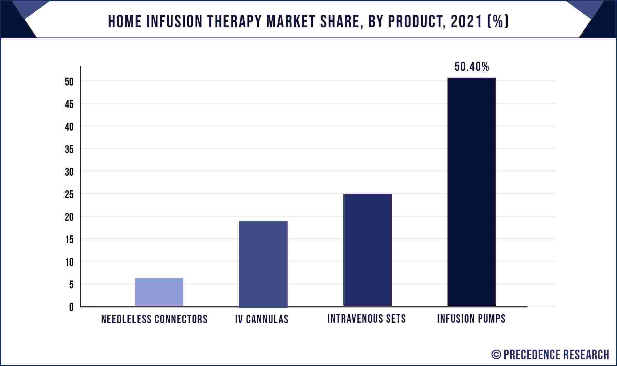 Home Infusion Therapy Market Share, By Product, 2021 (%)