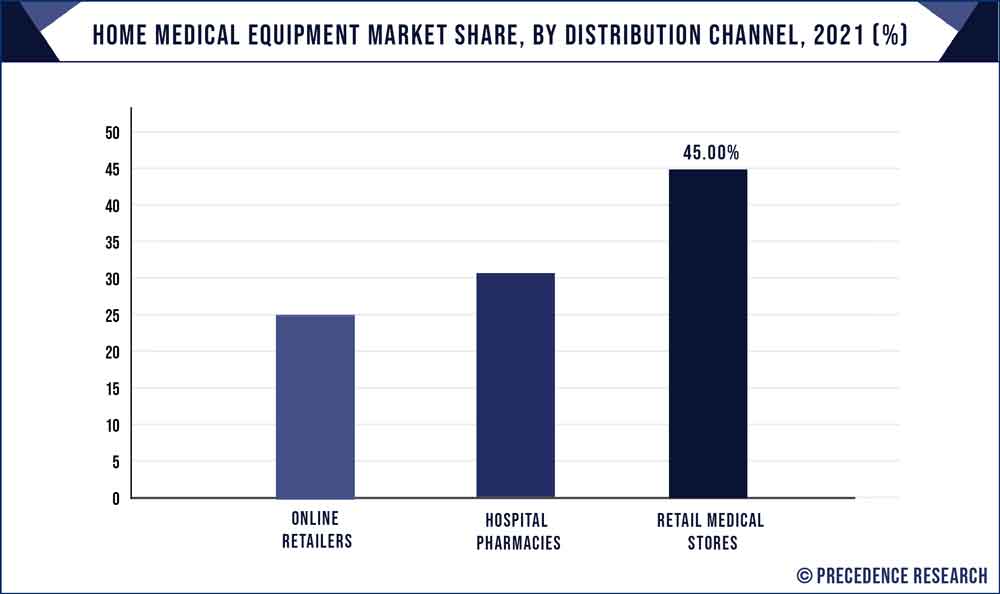 Home Medical Equipment Market Share, By Distribution Channel, 2021 (%)