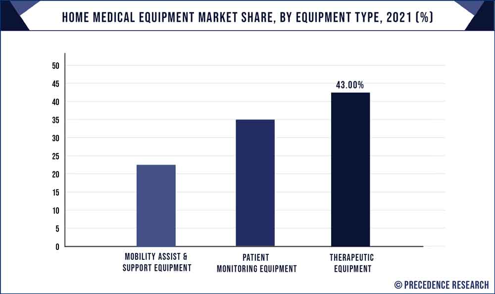 Home Medical Equipment Market Share, By Equipment Type, 2021 (%)