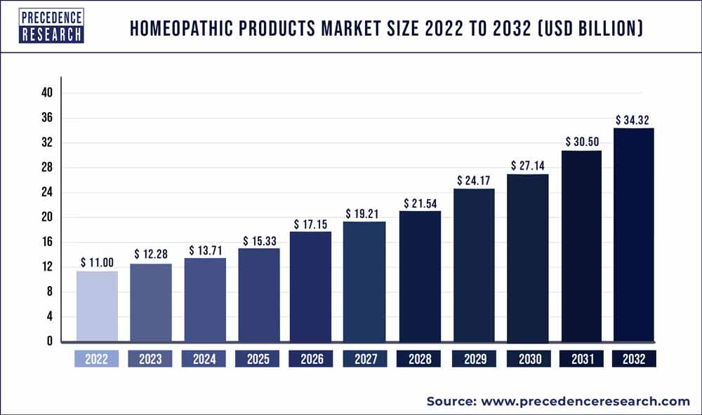 Homeopathic Products Market Size 2020 to 2030
