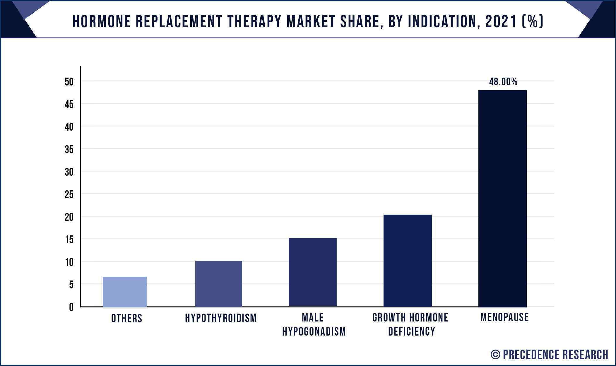 Hormone Replacement Therapy Market Share, By Indication, 2021 (%)