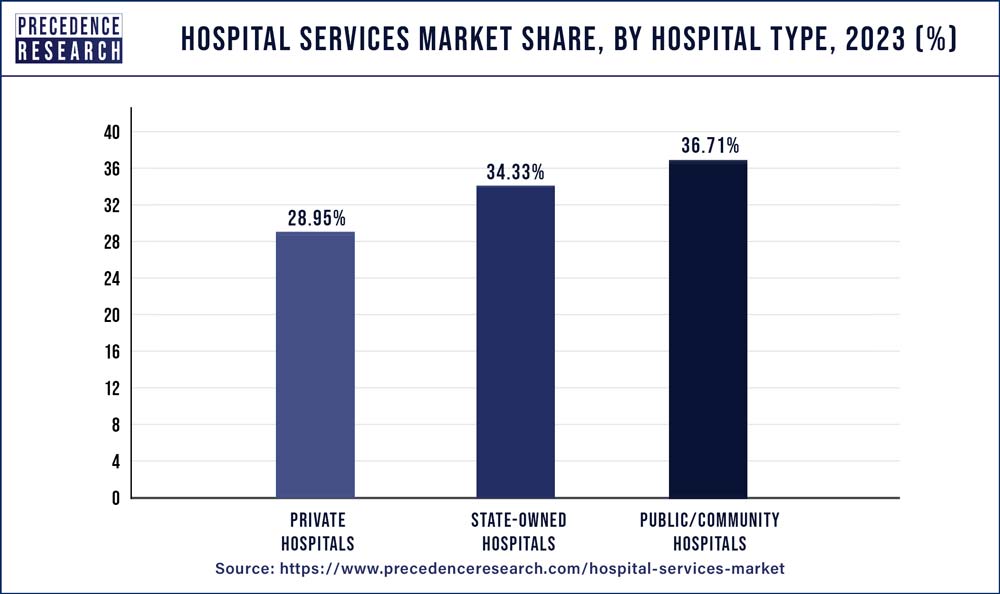 Hospital Services Market Share, By Hospital, 2023 (%)