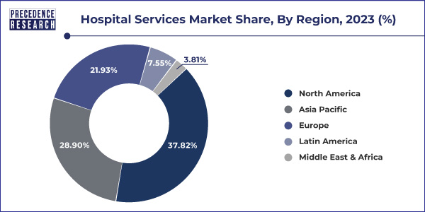 Hospital Services Market Share, By Region, 2023 (%)