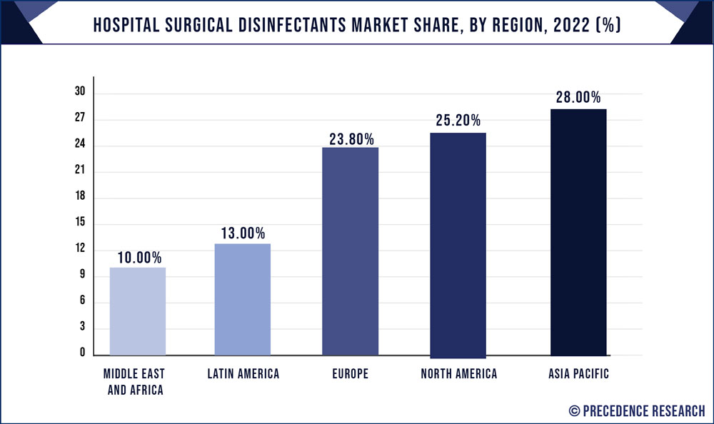 Hospital Surgical Disinfectants Market Share, By Region, 2022 (%)