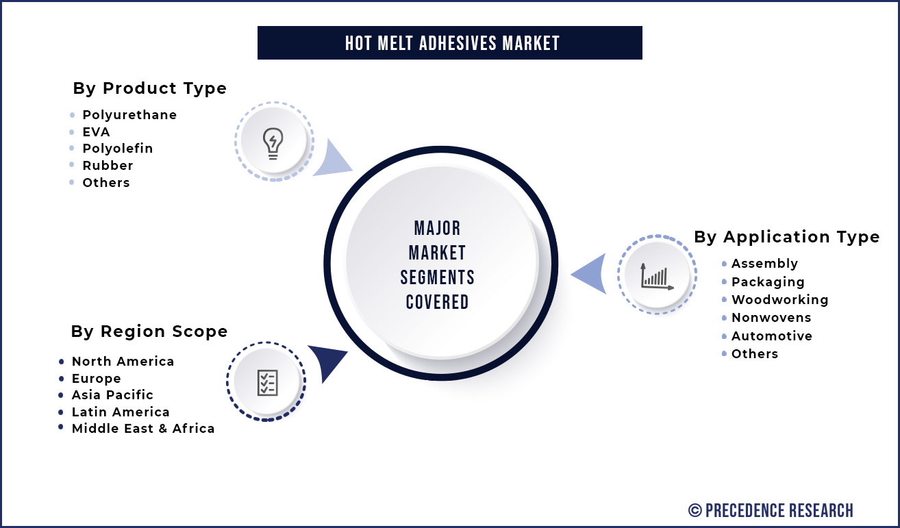 Hot Melt Adhesives Market Segmentation