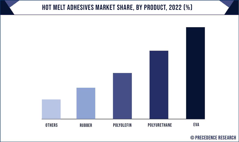 Hot Melt Adhesives Market Share, By Product, 2022 (%)