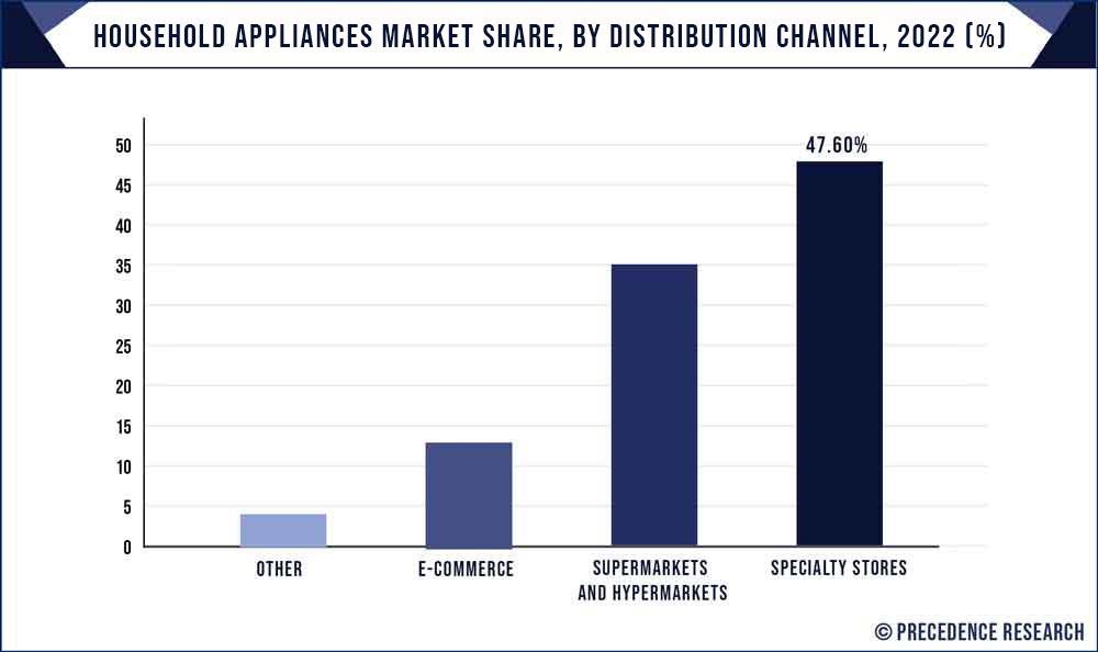 Household Appliances Market Share, By Distribution Channel, 2022 (%)