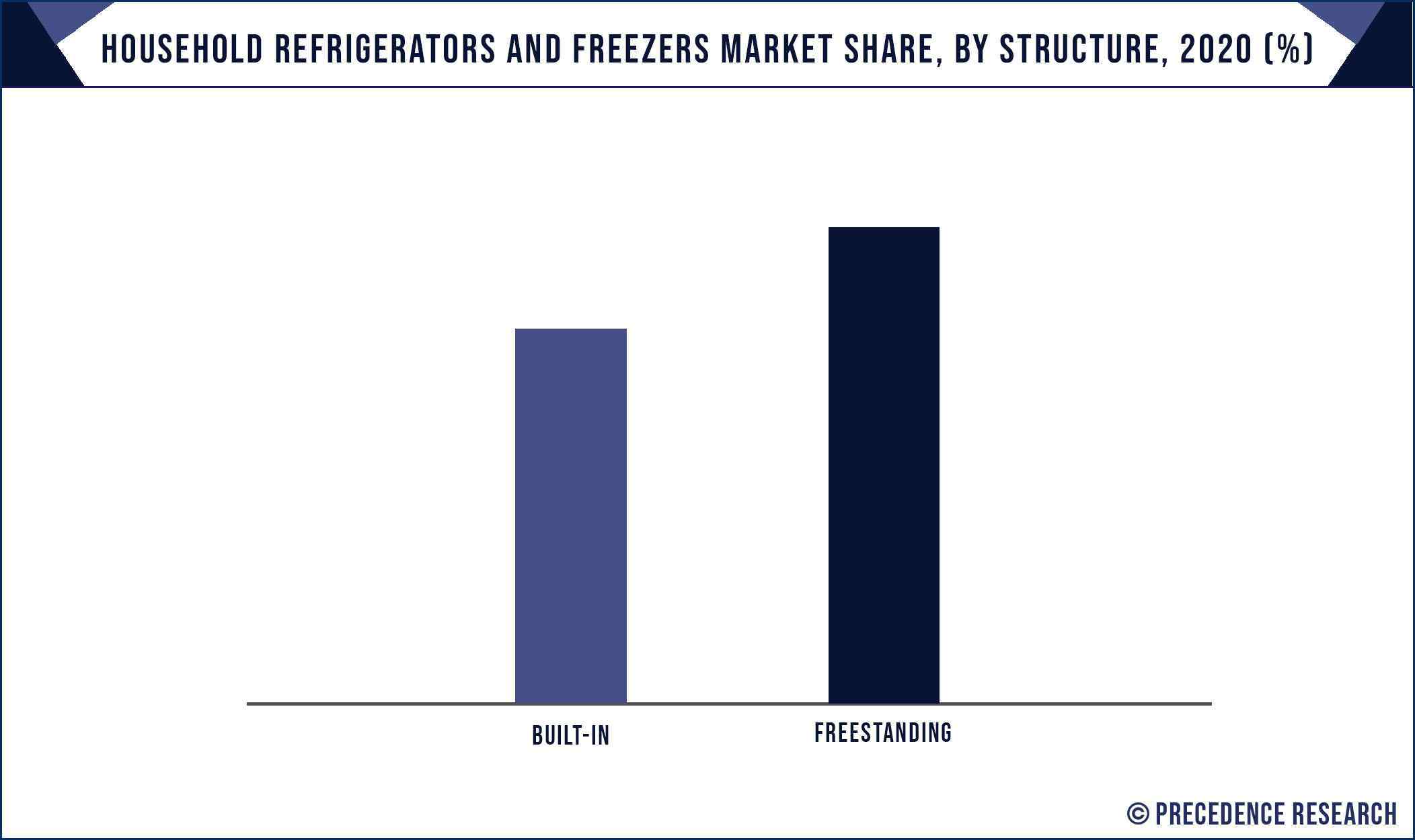 Household Refrigerators and Freezers Market Share, By Structure, 2020 (%)