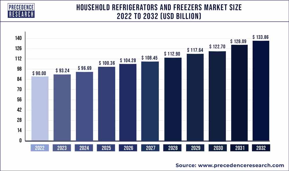Household Refrigerators and Freezers Market Size 2020 to 2030