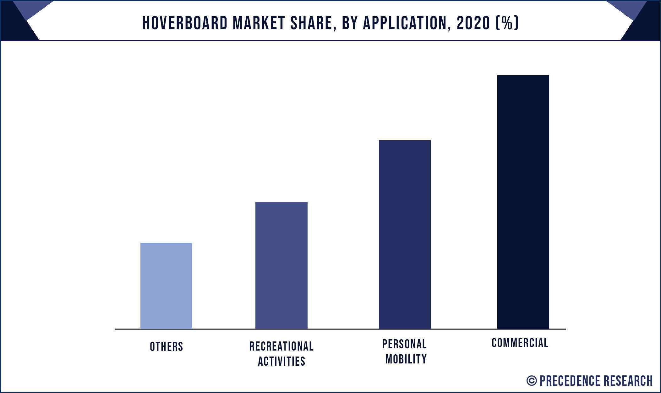 Hoverboard Market Share, By Application, 2020 (%)