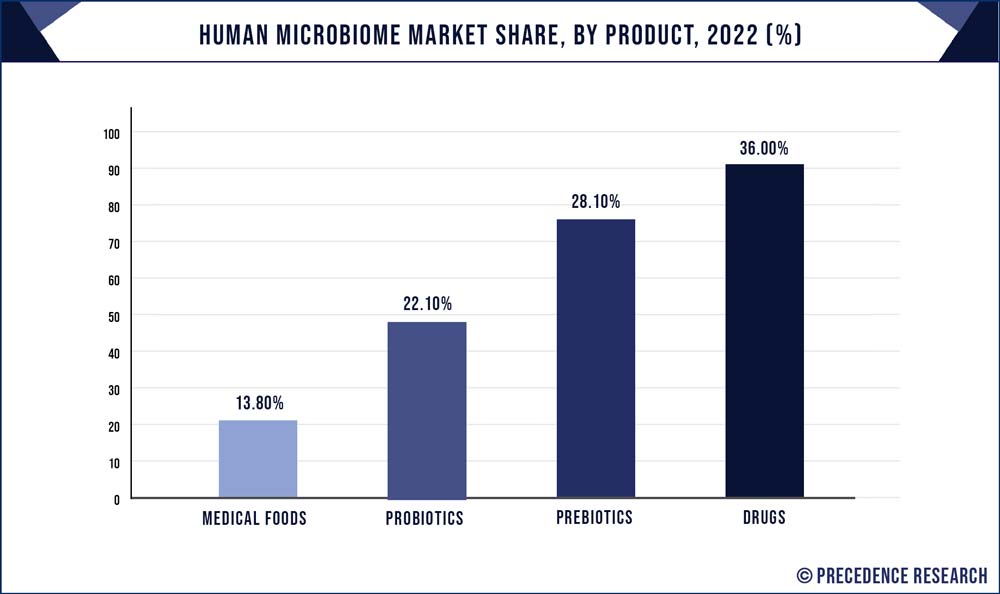 Human Microbiome Market Share, By Product, 2022 (%) Precedence Statistics 