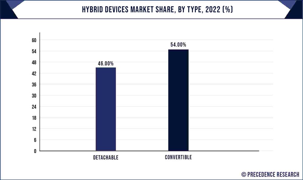 Hybrid Devices Market Share, By Type, 2022 (%)
