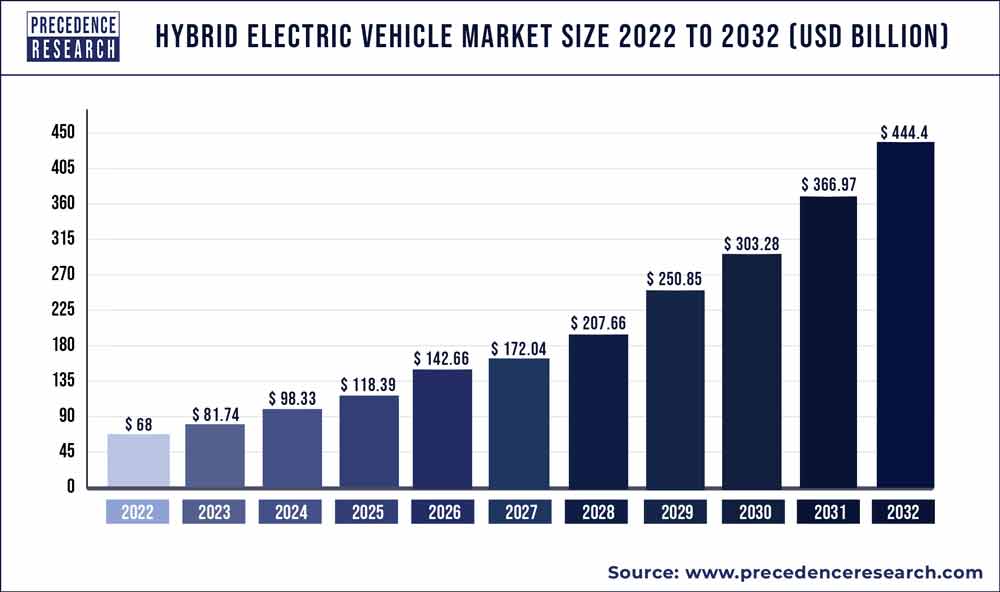 Hybrid Electric Vehicle Market Size 2023 to 2032