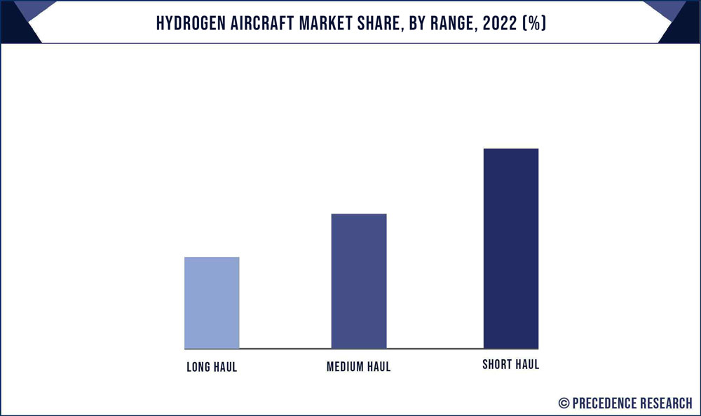 Hydrogen Aircraft Market Share, By Range, 2022 (%)