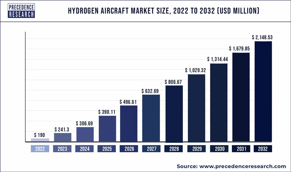 Hydrogen Aircraft Market Size, Statistics 2022 to 2030