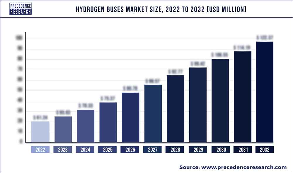 Hydrogen Buses Market Size 2023 To 2032