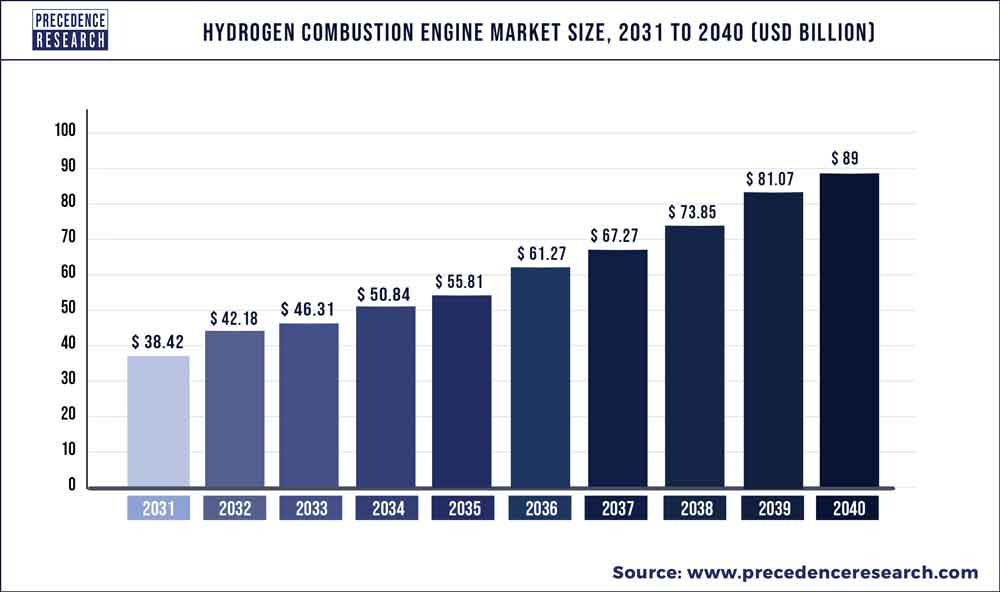 Hydrogen Combustion Engine Market Size 2030 To 2040