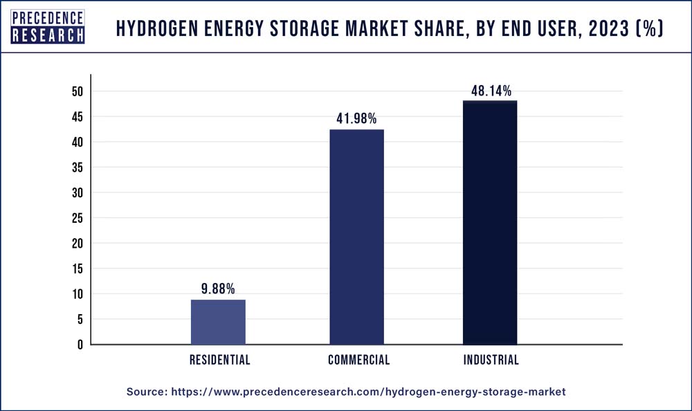 Hydrogen Energy Storage Market Share, By End User, 2023 (%)