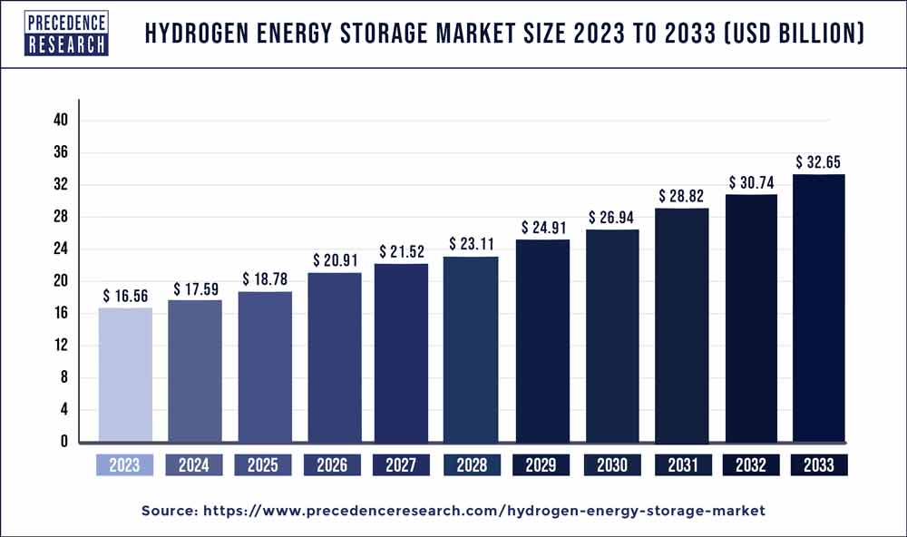 Hydrogen Energy Storage Market Size 2024 to 2033