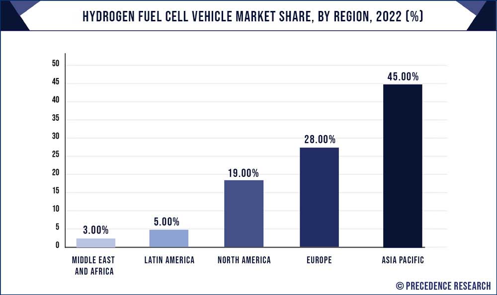 Hydrogen Fuel Cell Vehicle Market Share, By Region, 2022 (%)