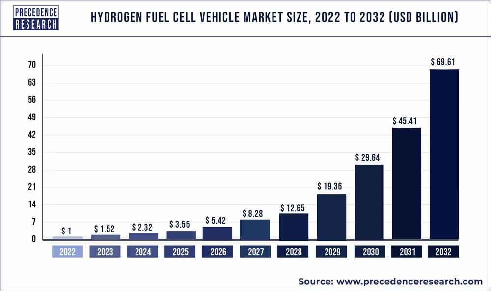 Hydrogen Fuel Cell Vehicle Market Size 2022 To 2030