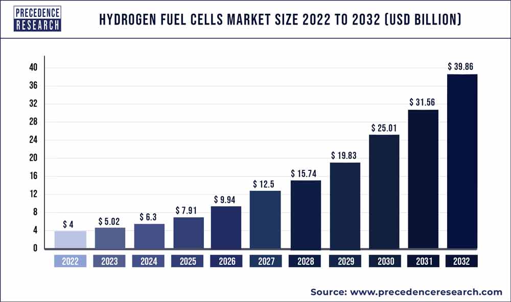 Hydrogen Fuel Cells Market Size 2023 To 2032